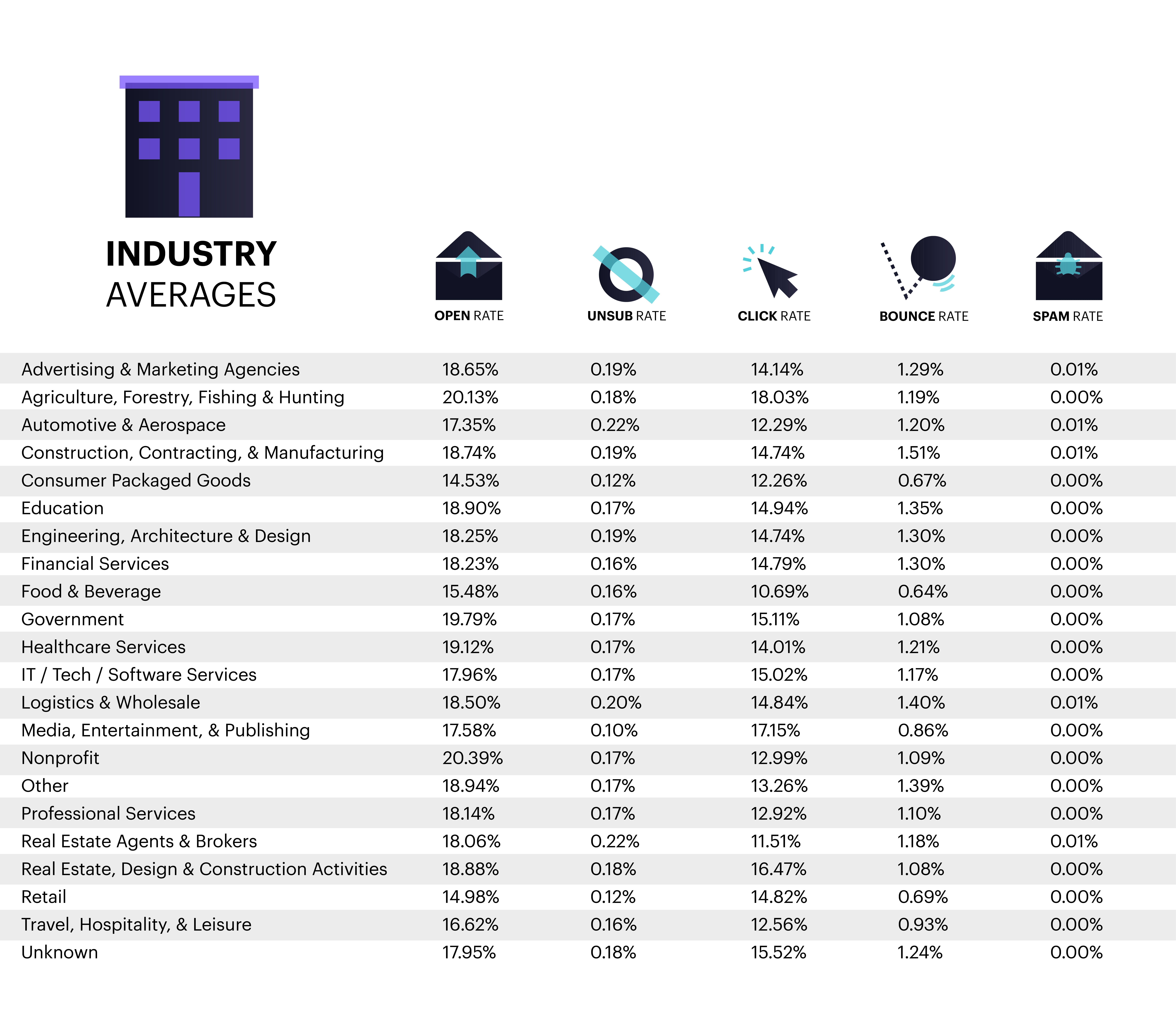 Industry averages